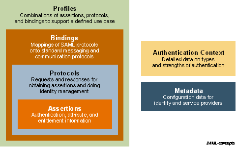 SAML concepts